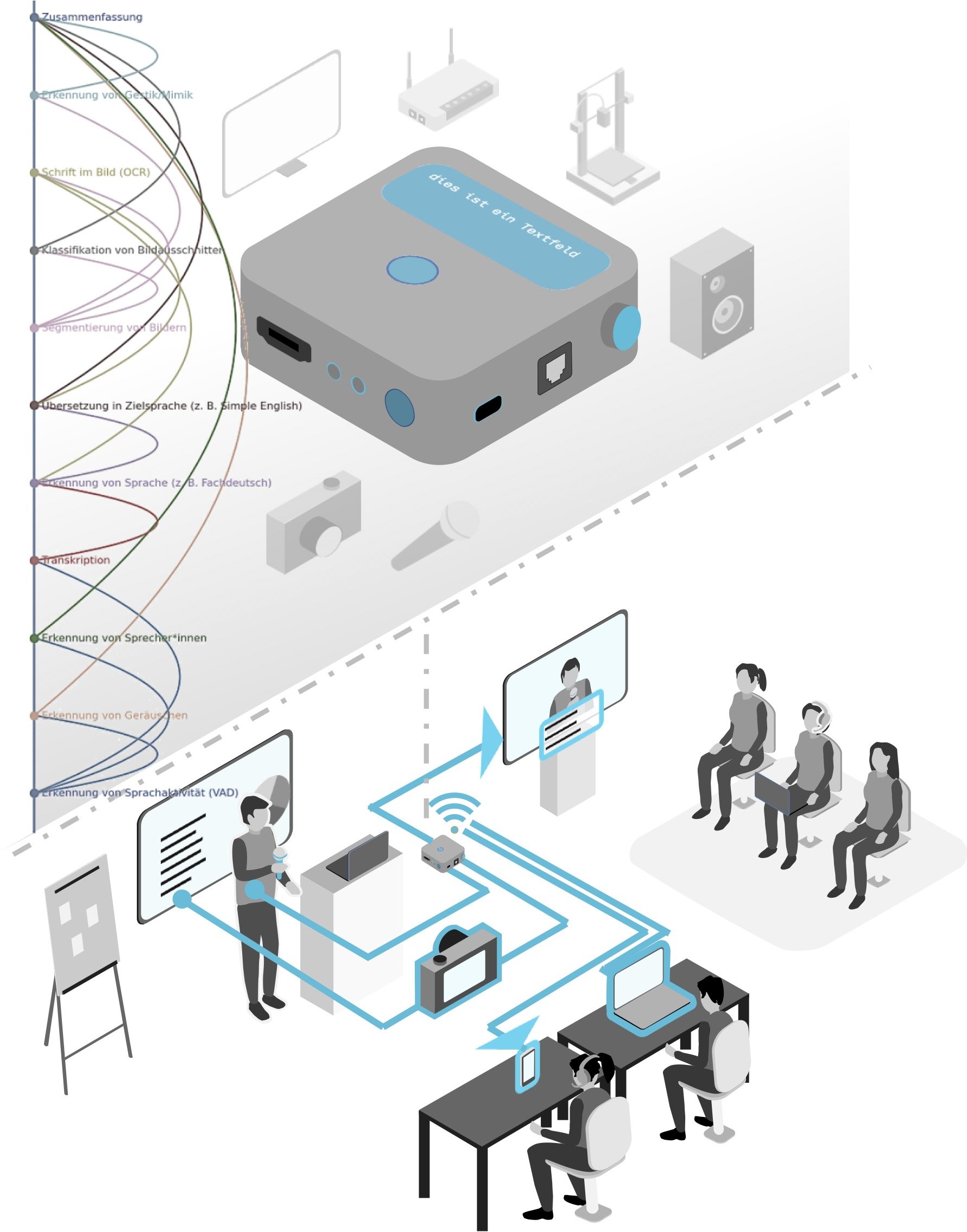 Liquid Info system architecture — device connecting to meeting room inputs and outputs